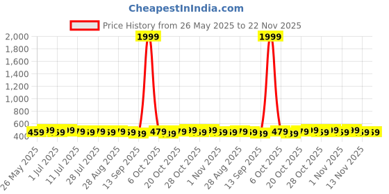 myntra.com Killer Men Textured Reversible Formal Belt killer Price History Graph from 26 May 2025 to 22 Nov 2025
