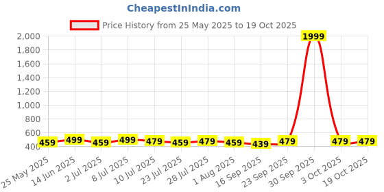 myntra.com Killer Men Textured Reversible Formal Belt killer Price History Graph from 25 May 2025 to 17 Oct 2025