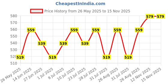 myntra.com Killer Men Textured Reversible Formal Belt killer Price History Graph from 26 May 2025 to 15 Nov 2025