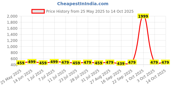 myntra.com Killer Men Textured Reversible Formal Belt killer Price History Graph from 25 May 2025 to 12 Oct 2025