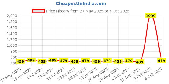 myntra.com Killer Men Textured Reversible Formal Belt killer Price History Graph from 27 May 2025 to 6 Oct 2025