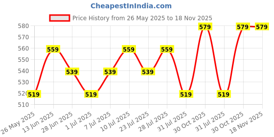 myntra.com Killer Men Textured Reversible Formal Belt killer Price History Graph from 26 May 2025 to 17 Nov 2025