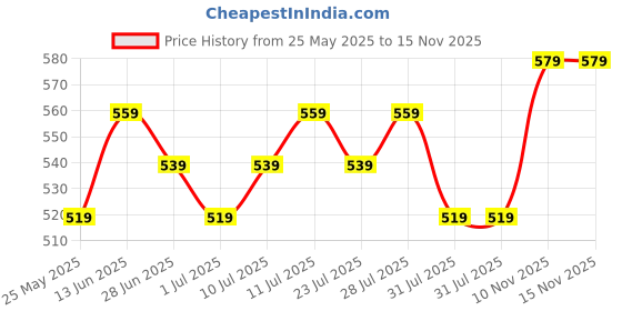 myntra.com Killer Men Textured Reversible Formal Belt killer Price History Graph from 25 May 2025 to 15 Nov 2025