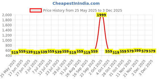 myntra.com Killer Men Textured Reversible Formal Belt killer Price History Graph from 25 May 2025 to 2 Dec 2025