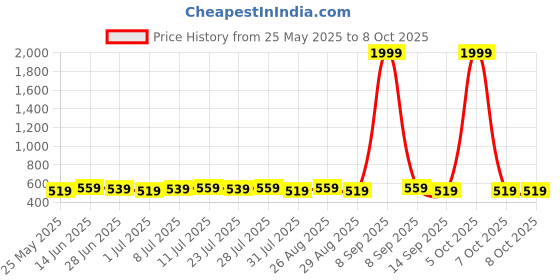 myntra.com Killer Men Textured Reversible Formal Belt killer Price History Graph from 25 May 2025 to 7 Oct 2025