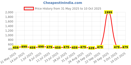 myntra.com Killer Men Textured Reversible Formal Belt killer Price History Graph from 31 May 2025 to 9 Oct 2025