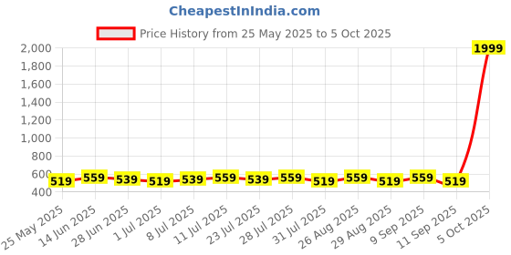 myntra.com Killer Men Textured Reversible Formal Belt killer Price History Graph from 25 May 2025 to 5 Oct 2025