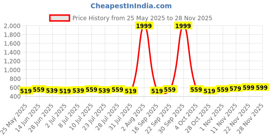 myntra.com Killer Men Textured Reversible Formal Belt killer Price History Graph from 25 May 2025 to 26 Nov 2025