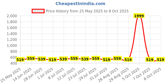 myntra.com Killer Men Textured Reversible Formal Belt killer Price History Graph from 25 May 2025 to 8 Oct 2025