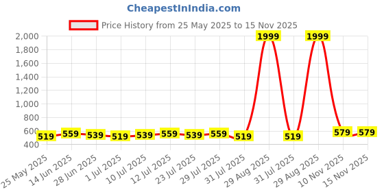 myntra.com Killer Men Textured Reversible Formal Belt killer Price History Graph from 25 May 2025 to 15 Nov 2025