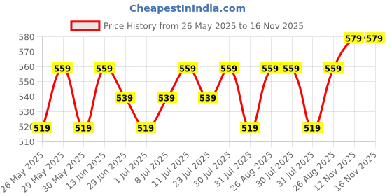 myntra.com Killer Men Textured Reversible Formal Belt killer Price History Graph from 26 May 2025 to 15 Nov 2025