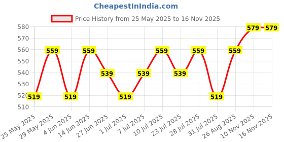 myntra.com Killer Men Textured Reversible Formal Belt killer Price History Graph from 25 May 2025 to 15 Nov 2025