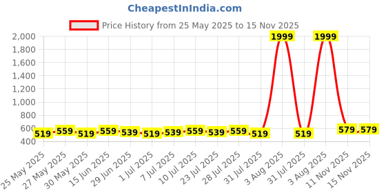 myntra.com Killer Men Textured Reversible Formal Belt killer Price History Graph from 25 May 2025 to 15 Nov 2025