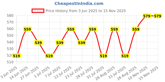 myntra.com Killer Men Textured Reversible Formal Belt killer Price History Graph from 3 Jun 2025 to 15 Nov 2025