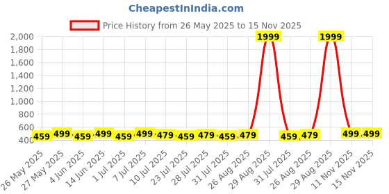 myntra.com Killer Men Textured Reversible Formal Belt killer Price History Graph from 26 May 2025 to 15 Nov 2025