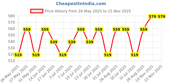myntra.com Killer Men Textured Reversible Formal Belt killer Price History Graph from 26 May 2025 to 15 Nov 2025