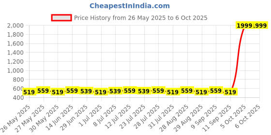 myntra.com Killer Men Textured Reversible Formal Belt killer Price History Graph from 26 May 2025 to 5 Oct 2025