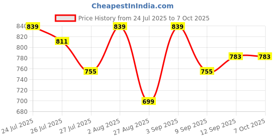 myntra.com Killer Men Textured Reversible Formal Belt killer Price History Graph from 24 Jul 2025 to 7 Oct 2025