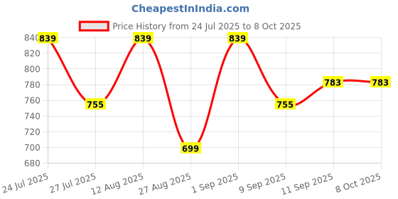 myntra.com Killer Men Textured Reversible Formal Belt killer Price History Graph from 24 Jul 2025 to 8 Oct 2025