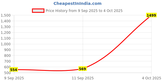myntra.com Killer Men Textured Reversible Formal Belt killer Price History Graph from 9 Sep 2025 to 4 Oct 2025