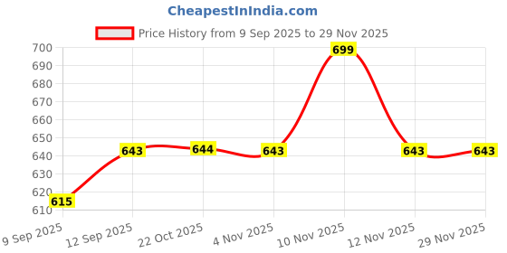 myntra.com Killer Men Textured Reversible Formal Belt killer Price History Graph from 9 Sep 2025 to 28 Nov 2025