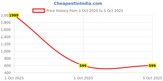 myntra.com Killer Men Textured Reversible Formal Belt killer Price History Graph from 1 Oct 2025 to 4 Oct 2025