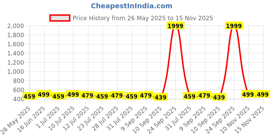 myntra.com Killer Men Textured Reversible Formal Belt KLR_SH61_HONEYBRN-Multi killer Price History Graph from 26 May 2025 to 15 Nov 2025