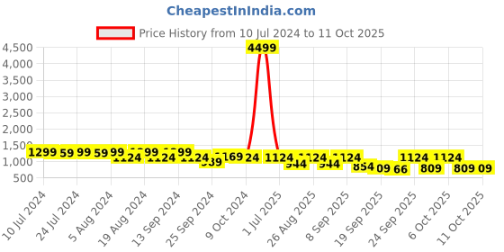myntra.com Killer Men Textured Round Toe Comfort Insole Flyknit Lace-Ups Sneakers killer Price History Graph from 10 Jul 2024 to 10 Oct 2025