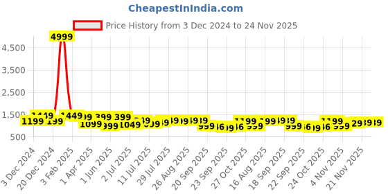 myntra.com Killer Men Textured Round-Toe Formal Derbys killer Price History Graph from 3 Dec 2024 to 24 Nov 2025