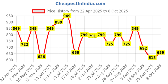 myntra.com Killer Men Textured Round Toe Formal Derbys killer Price History Graph from 22 Apr 2025 to 8 Oct 2025