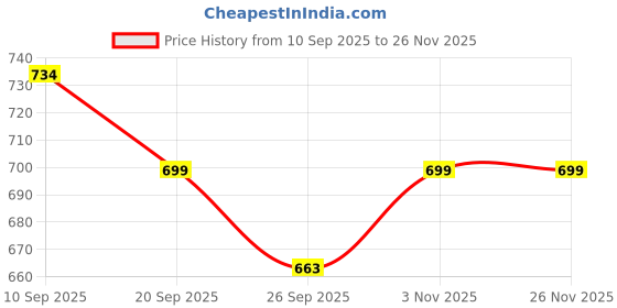 myntra.com Killer Men Textured Slip-On Loafers killer Price History Graph from 10 Sep 2025 to 25 Nov 2025