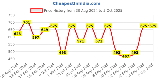 myntra.com Killer Men Textured Slip-On Sneakers killer Price History Graph from 30 Aug 2024 to 5 Oct 2025