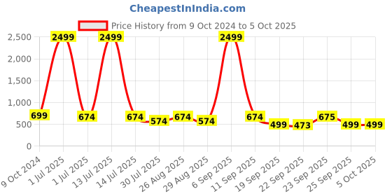 myntra.com Killer Men Textured Slip-On Sneakers killer Price History Graph from 9 Oct 2024 to 4 Oct 2025