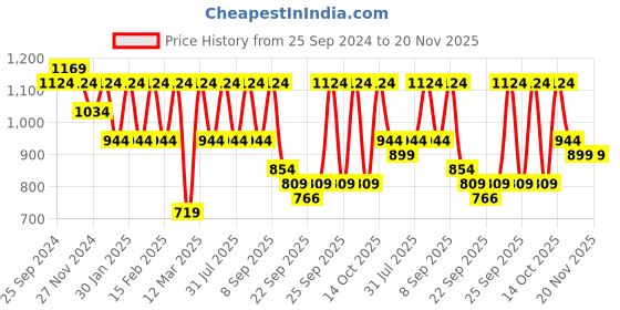 myntra.com Killer Men Textured Sneakers killer Price History Graph from 25 Sep 2024 to 20 Nov 2025