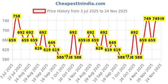 myntra.com Killer Men Textured Sneakers killer Price History Graph from 3 Jul 2025 to 24 Nov 2025