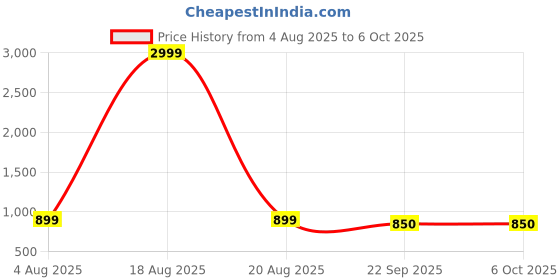 myntra.com Killer Men Textured Sneakers killer Price History Graph from 4 Aug 2025 to 4 Oct 2025