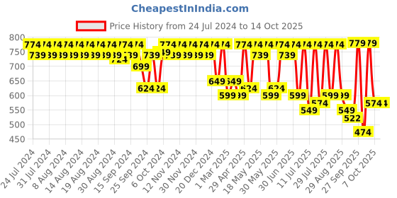 myntra.com Killer Men Textured Square Toe Lightweight Horsebit Loafers killer Price History Graph from 24 Jul 2024 to 13 Oct 2025
