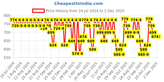 myntra.com Killer Men Textured Square Toe Lightweight Horsebit Loafers killer Price History Graph from 24 Jul 2024 to 2 Dec 2025