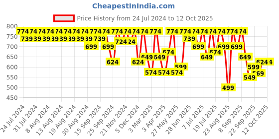 myntra.com Killer Men Textured Square Toe Lightweight Horsebit Loafers killer Price History Graph from 24 Jul 2024 to 12 Oct 2025