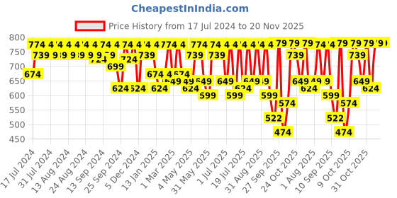 myntra.com Killer Men Textured Square Toe Lightweight Slip On Loafers killer Price History Graph from 17 Jul 2024 to 19 Nov 2025