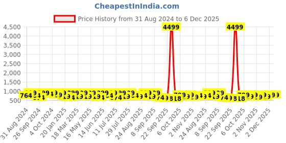 myntra.com Killer Men Textured Suede Slip-On Sneakers killer Price History Graph from 31 Aug 2024 to 5 Dec 2025