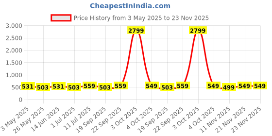myntra.com Killer Men Textured Tang Formal Belt killer Price History Graph from 3 May 2025 to 22 Nov 2025