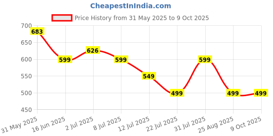 myntra.com Killer Men Textured Two Fold Wallet killer Price History Graph from 31 May 2025 to 8 Oct 2025