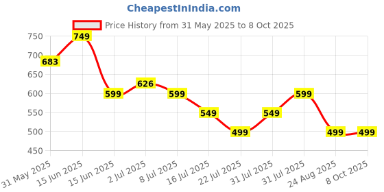 myntra.com Killer Men Textured Two Fold Wallet killer Price History Graph from 31 May 2025 to 7 Oct 2025