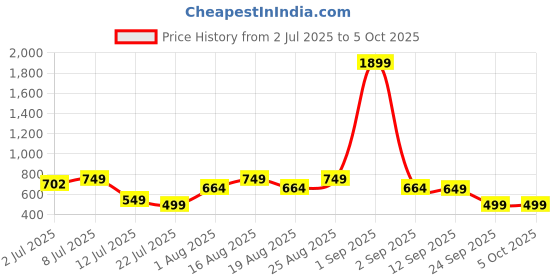 myntra.com Killer Men Textured Two Fold Wallet killer Price History Graph from 2 Jul 2025 to 4 Oct 2025