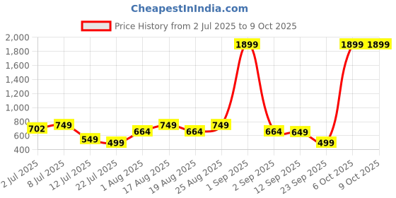 myntra.com Killer Men Textured Two Fold Wallet killer Price History Graph from 2 Jul 2025 to 7 Oct 2025