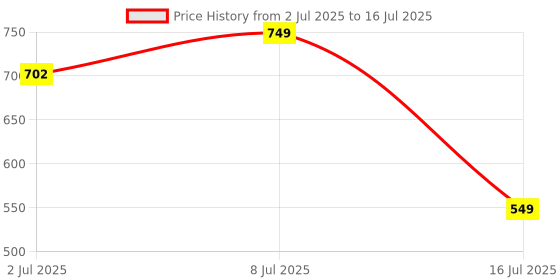 myntra.com Killer Men Textured Two Fold Wallet killer Price History Graph from 2 Jul 2025 to 16 Jul 2025