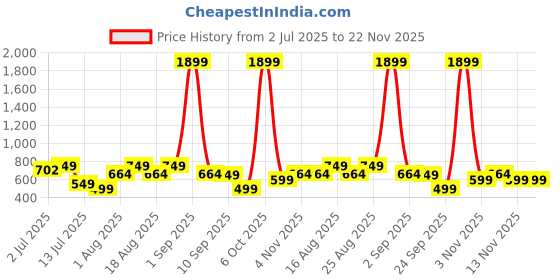 myntra.com Killer Men Textured Two Fold Wallet killer Price History Graph from 2 Jul 2025 to 22 Nov 2025