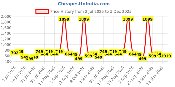 myntra.com Killer Men Textured Two Fold Wallet killer Price History Graph from 2 Jul 2025 to 3 Dec 2025