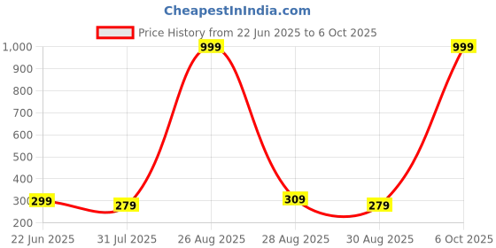 myntra.com Killer Men Textured Two Fold Wallet killer Price History Graph from 22 Jun 2025 to 6 Oct 2025